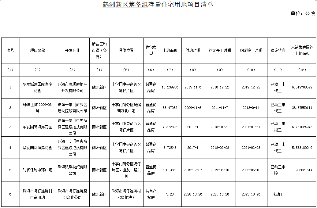 "鹤洲新区筹备组"亮相!珠海住宅用地情况通报出炉!速看.