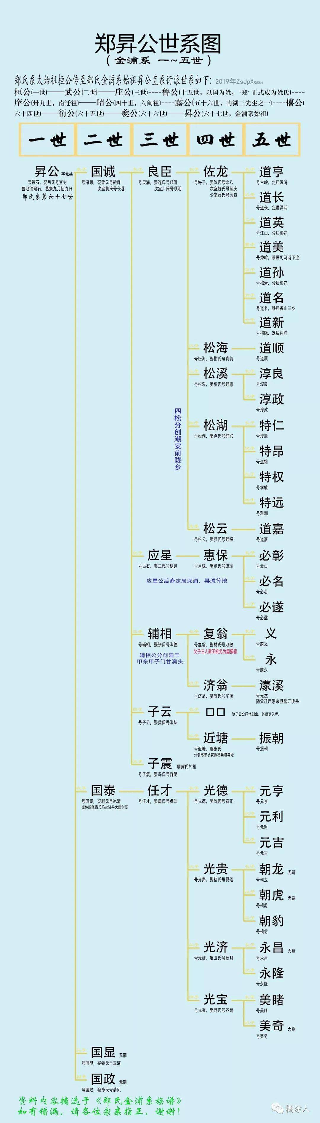 今天,2021年郑氏金浦系祭拜二世祖