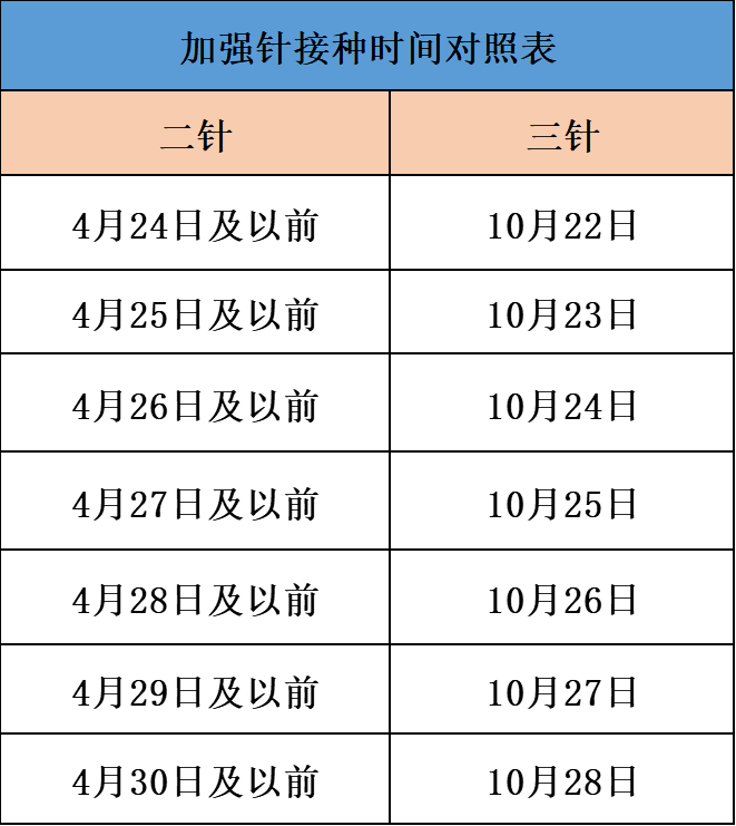 新冠疫苗加强针来了,东城安排!_接种