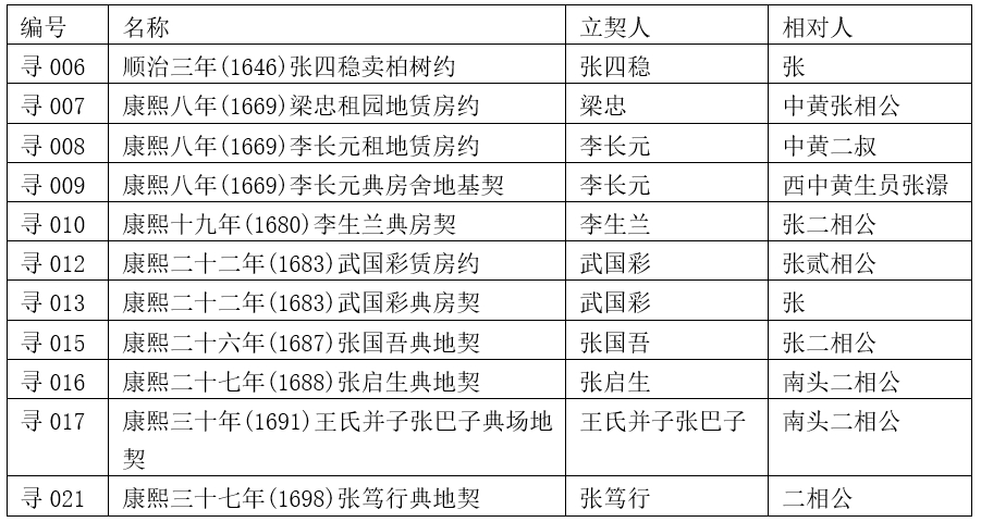 冯学伟67西中黄村张氏家族人物世系考