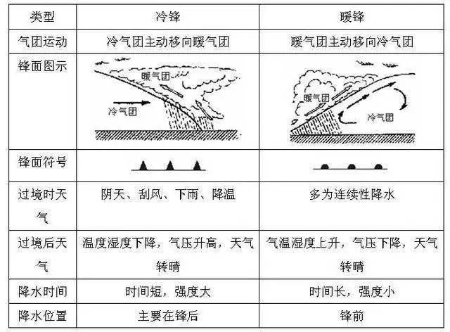 气旋,反气旋,冷锋,暖锋,锋面气旋,多图搞定这些天气系统