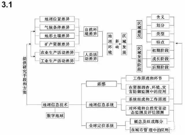 高中地理必修全部知识框架图整理汇总文科生必看