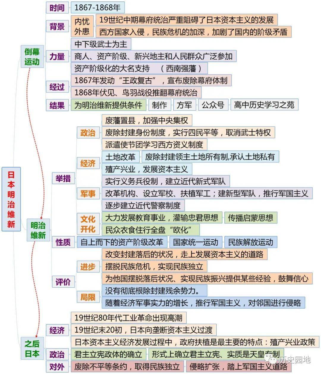 高中历史丨《历史重大改革回眸》思维导图 全部重要考点,一轮复习重点