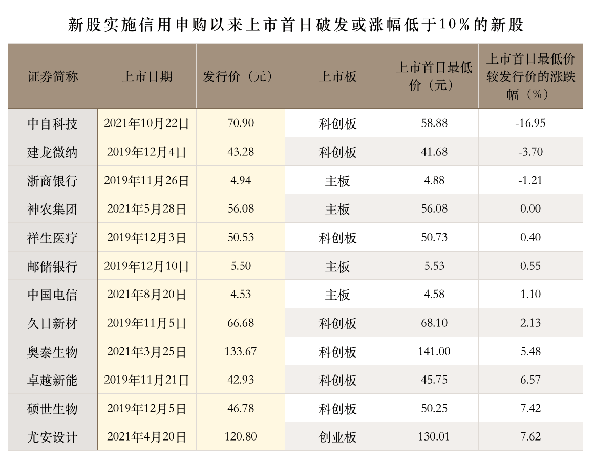 数据眼 时隔两年a股再现新股首日破发 中自科技盘中最多跌近17%