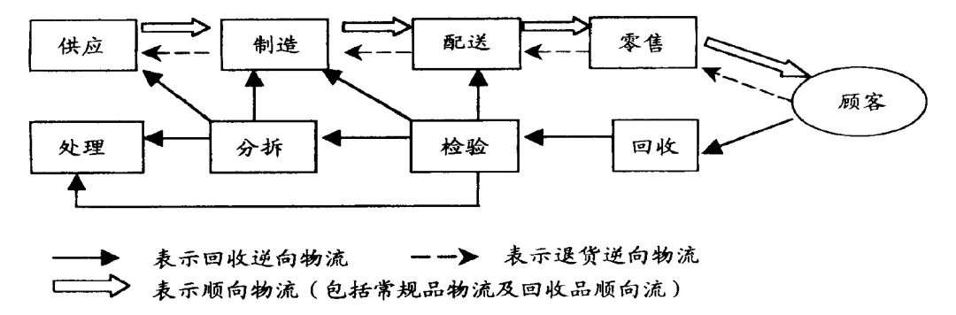 供应链术语篇产品召回与逆向物流