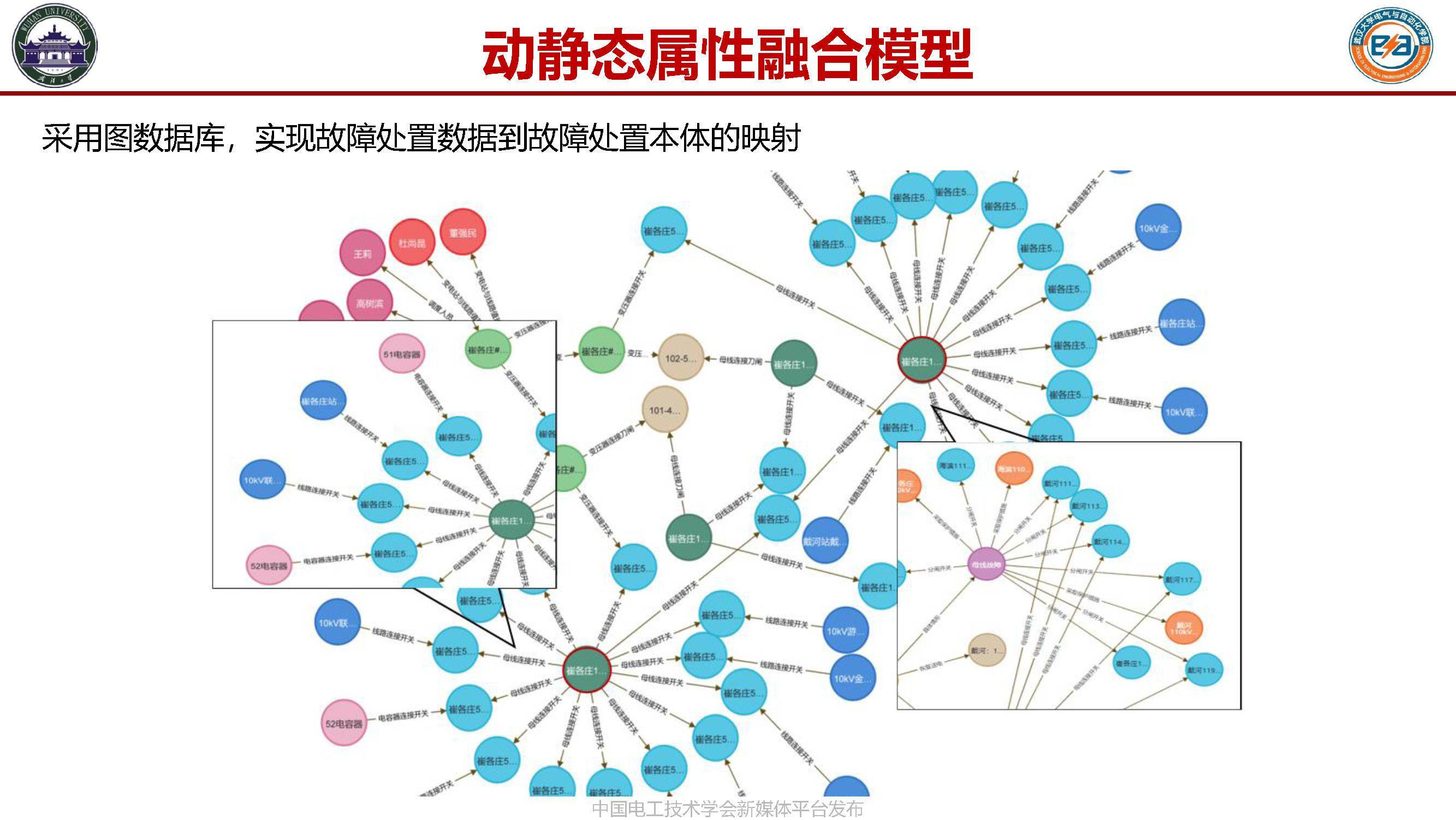 应用研究,主要取得如下结果:1)构建了电力变压器多源异构数据融合系统