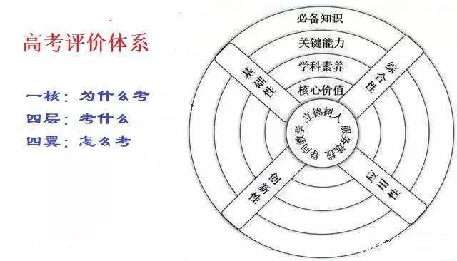 发布《中国高考评价体系,也就是新高考评价体系中的"一核四层四翼