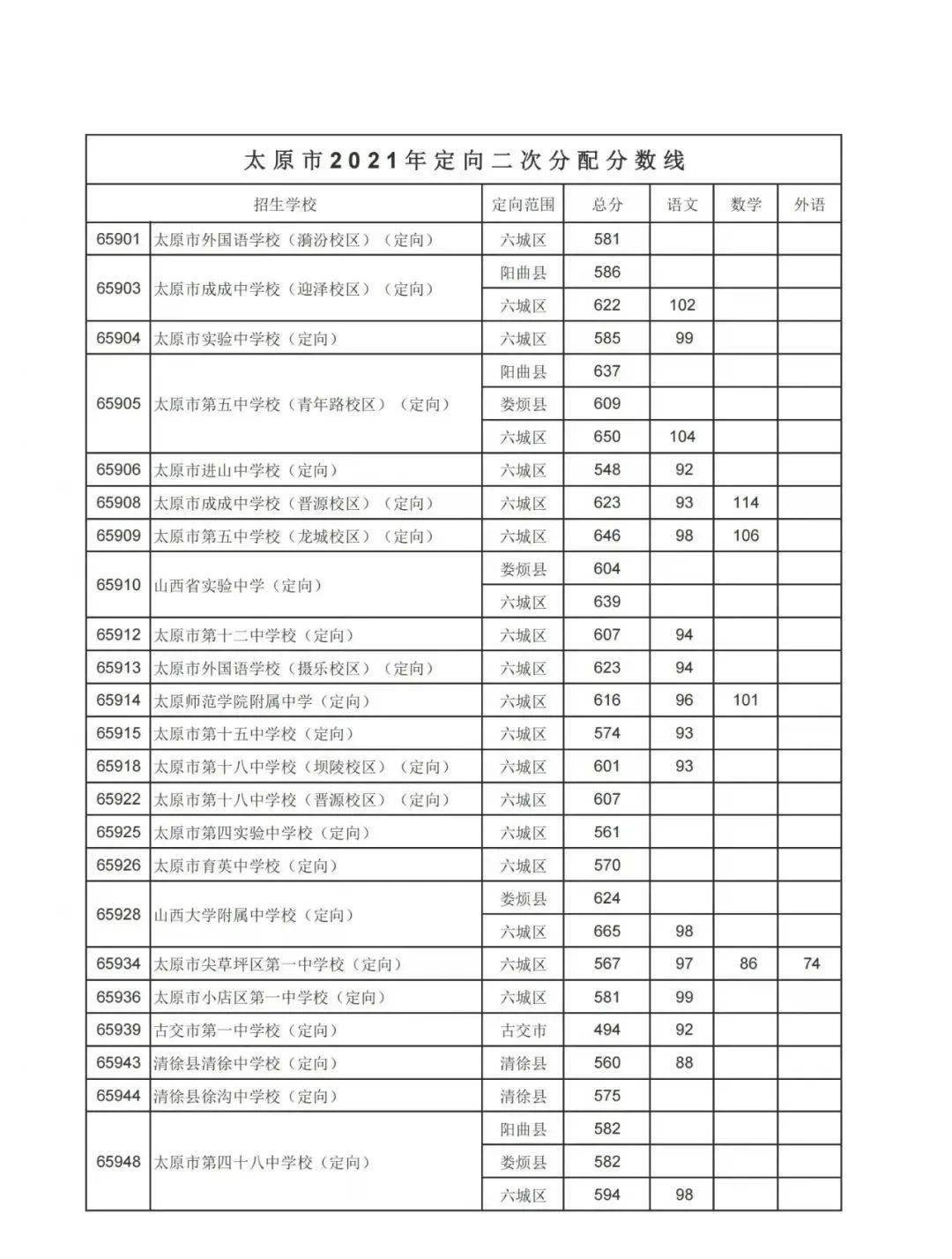 2021年太原市二次定向分数线2021年太原市高中录取分数线2020年太原市