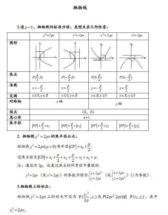 椭圆双曲线抛物线的重点知识归纳和常用结论