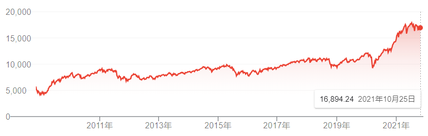 台湾股票指数走势,2008年10月至今