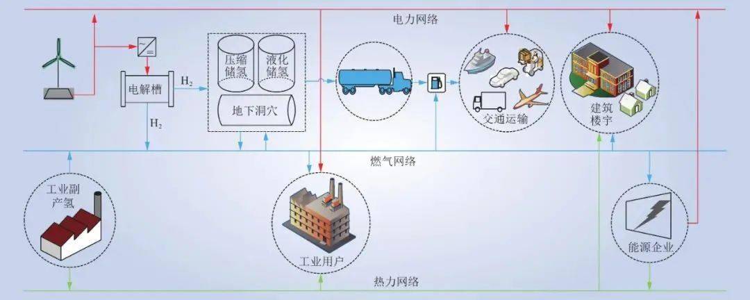 新能源氢能在综合能源系统中的应用前景