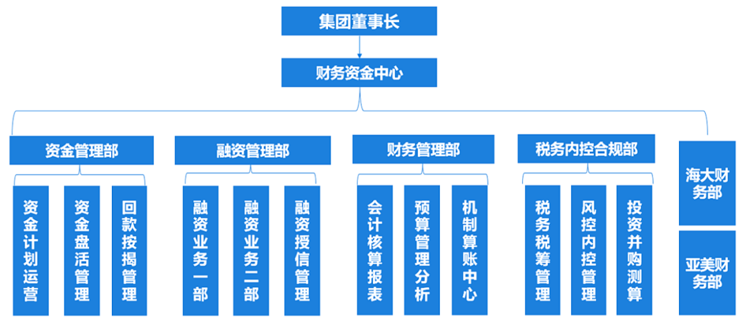 专业帮带逐步培养出一批新人,未来可作为平台支持岗或城市公司财务pm