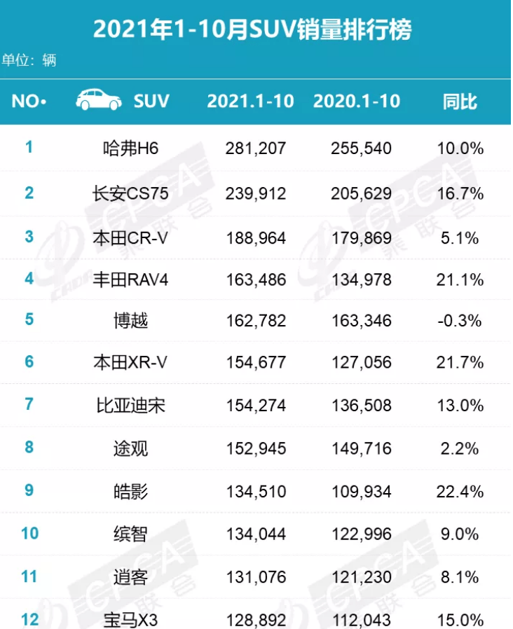 2021年1-10月suv销量排行榜