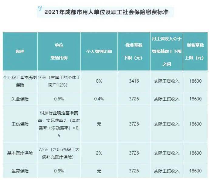 晨读成都速看2021年度成都市社会保险费缴费标准出台