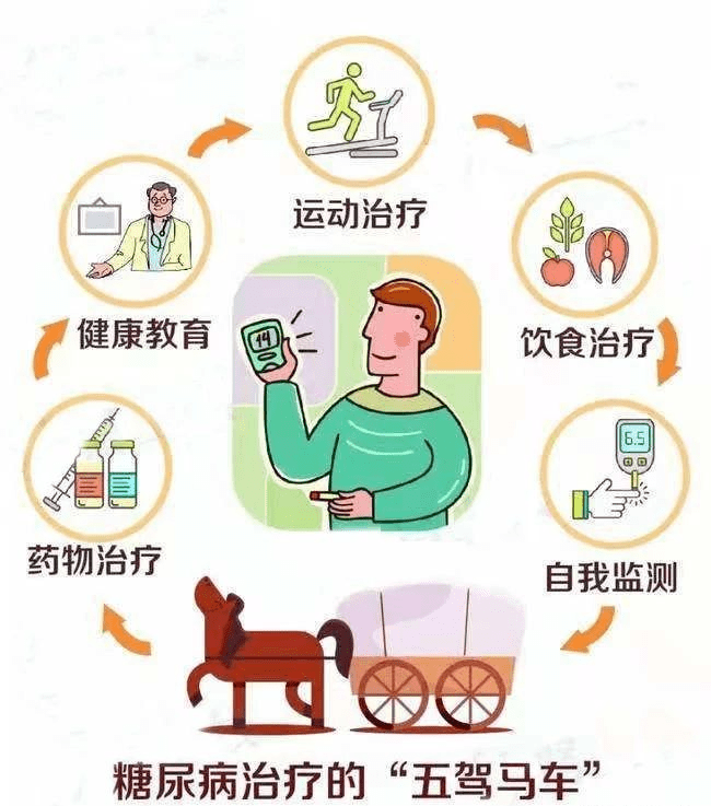 糖尿病怎么进行健康管理?