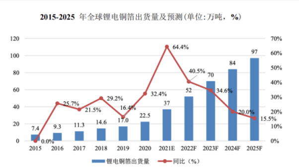 铜冠铜箔ipo又进一步_锂电池