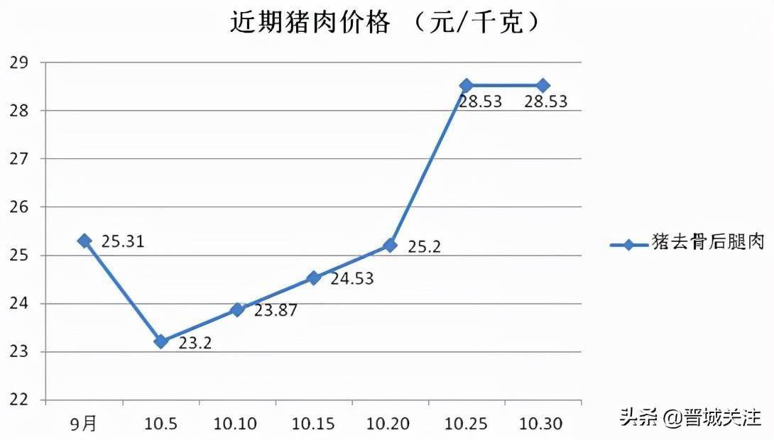 晋城蔬菜涨价了,猪肉也涨价了_价格