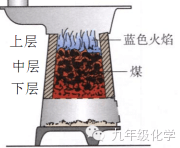 煤炉中的化学反应_燃烧