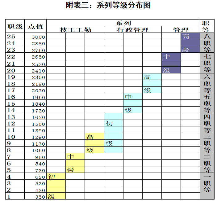 表▼▼▼各岗位,级别与月工资起薪标准▼▼▼某地产宽带薪酬等级表