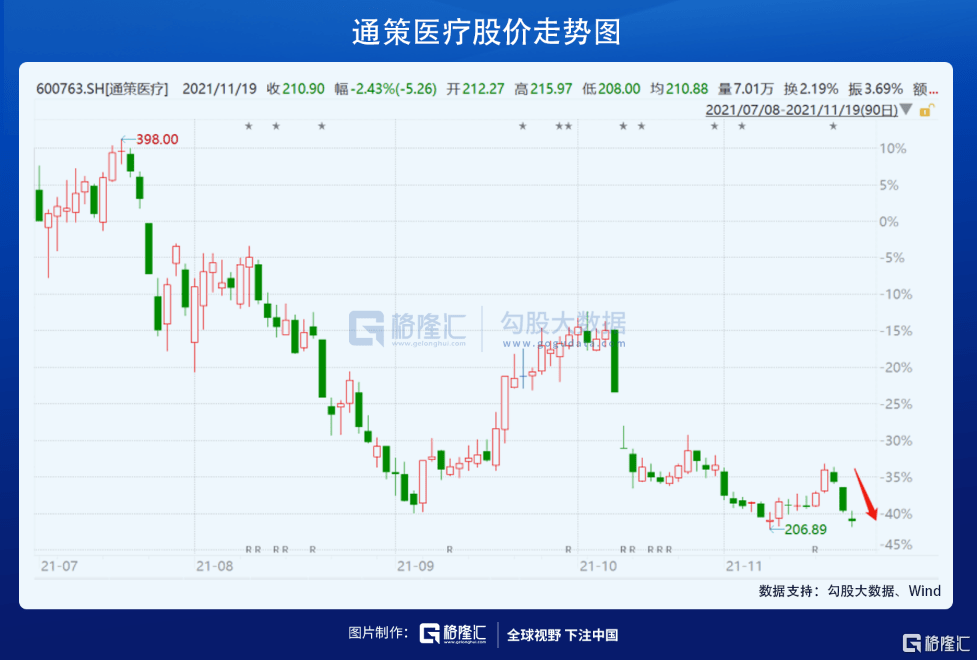 通策医疗跌429西部证券80天前喊买入