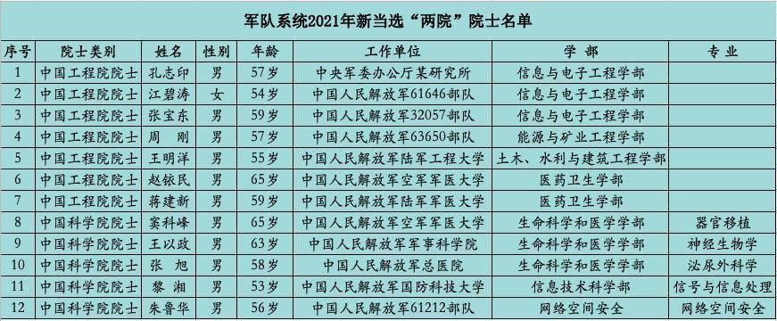 最小年龄53岁,现唯一女军人,这12名军队科学家新晋院士