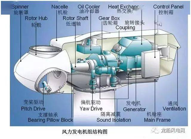 风力发电原理,值得收藏!_机组