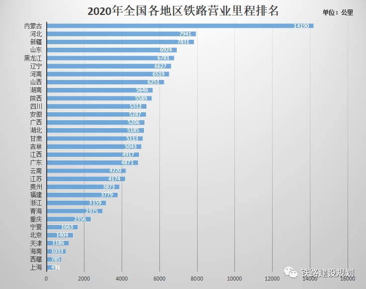 2020年全国高速铁路里程排名出炉