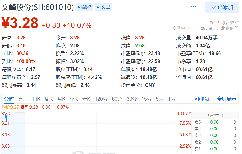 文峰股份一字涨停 终止全资子公司拟购买股权事项_经营