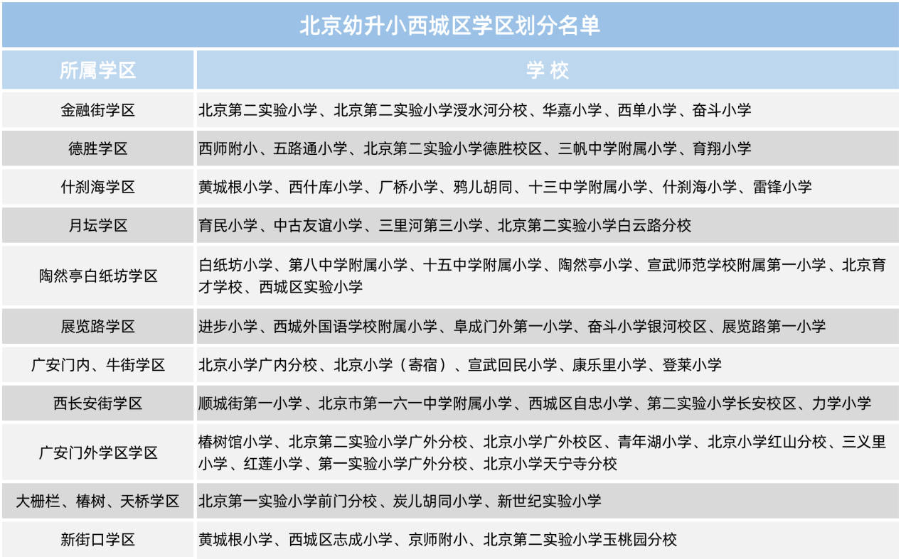 西师附小,黄城根小学,对应三个学区,分别为月坛学区,德胜学区,什刹海