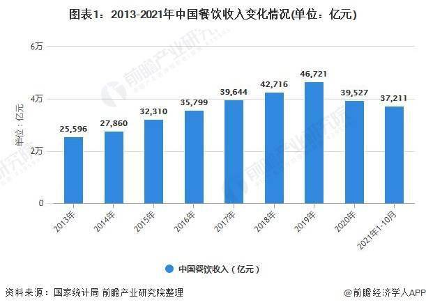 2021年中国餐饮连锁行业市场现状及发展趋势分析特许加盟业态发展较快