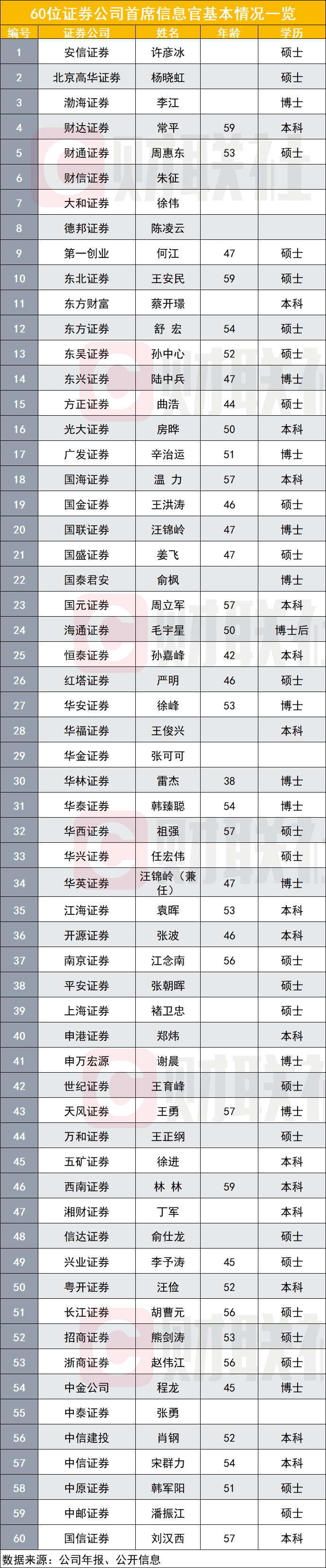 国金证券cio到位头部券商it老将担纲重任2天2位cio上任全行业cio数量