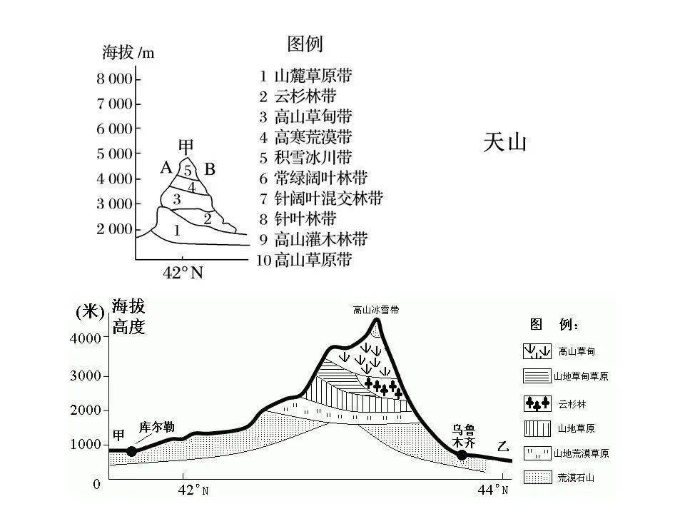 考点| 18座山脉的垂直自然带谱,总结全了!