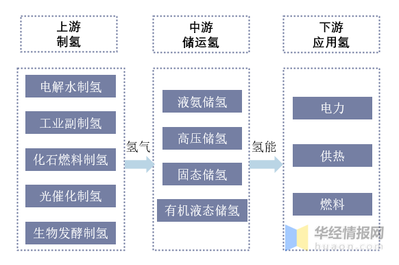 2020年氢气产量与来源分析工业是氢气生产利用的主要领域图