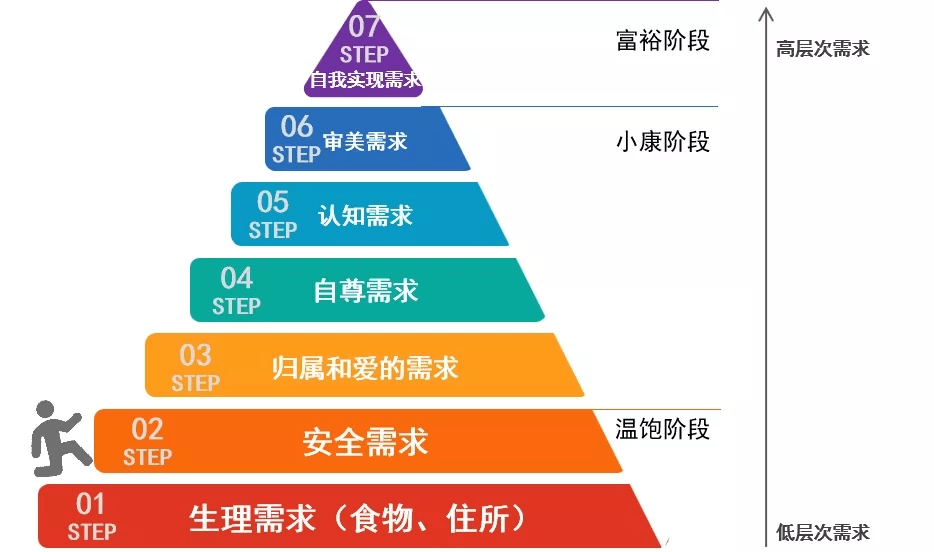 图1 马斯洛七层次需求理论在对消费者需求进行分析时,著名心理学家