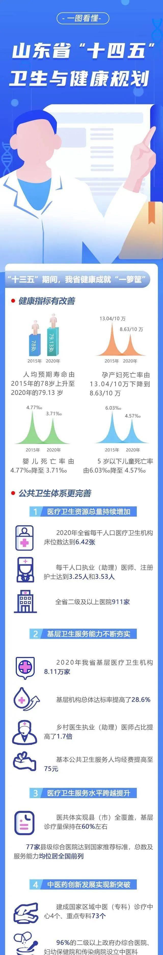 【卫健要闻】一图看懂山东省"十四五"卫生与健康规划