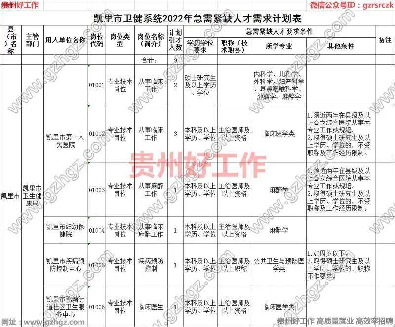 【医卫】黔东南州凯里市卫健系统2022年引进9名急需紧缺人才(报名时间