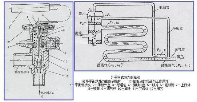 将严重影响热力膨胀阀的工作性能,造成蒸发器出口过热度增大,过热度