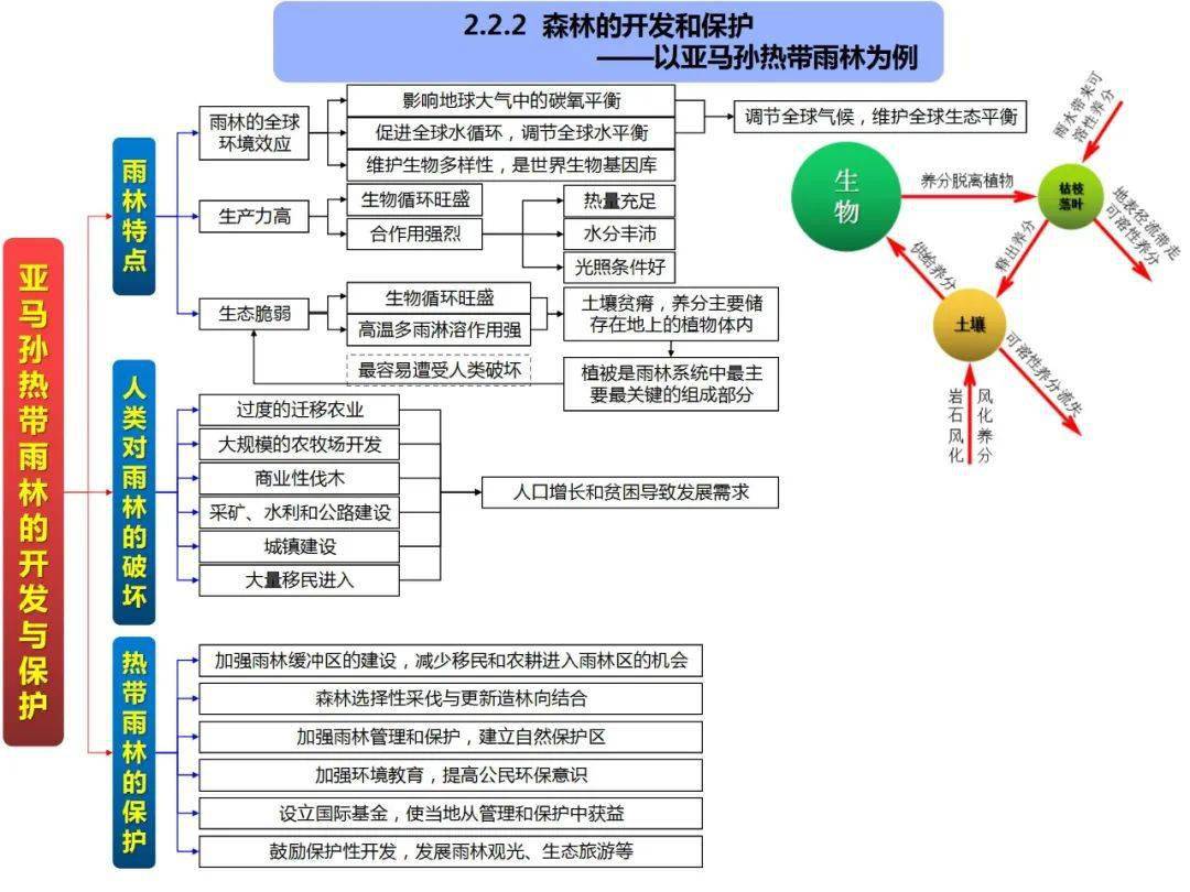 高中地理思维导图(全套)_高考_区域_发展