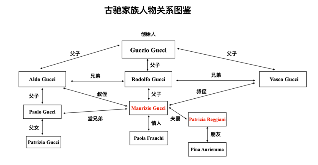 古驰家族主要人物关系图 图片来源:每经实习记者 朱鹏整理