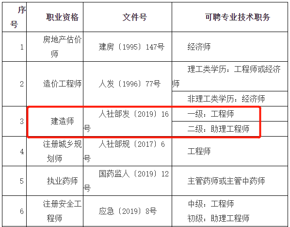 26省市明确:一建对应工程师,二建对应助理工程师!