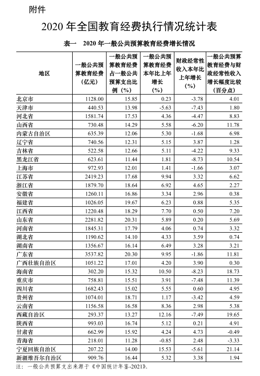 公共预算支出比例情况 三,国家财政性教育经费占国内生产总值比例情况