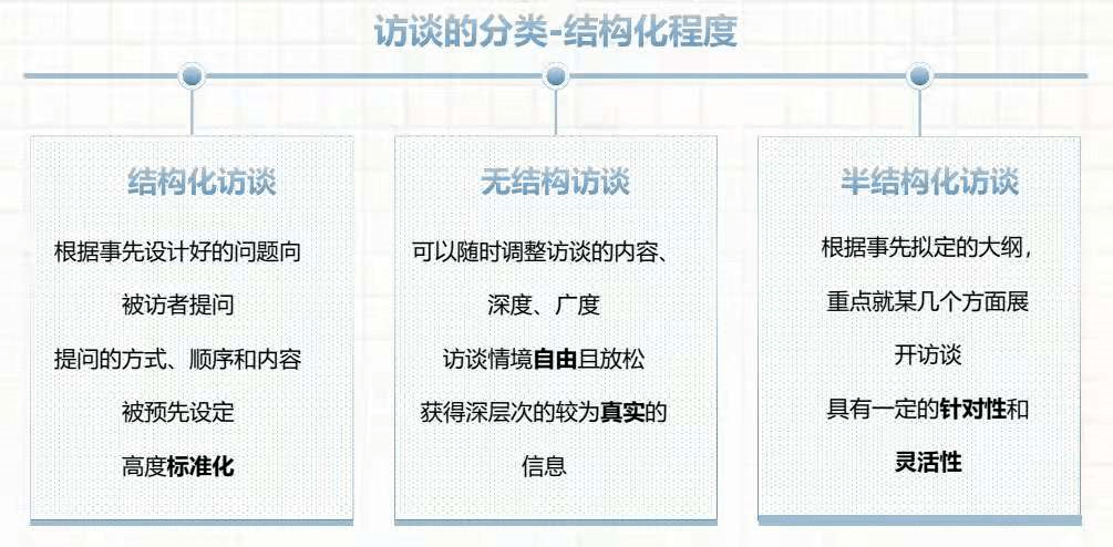 按结构化程度可以将访谈分为结构化访谈,无结构访谈,半结构化访谈.