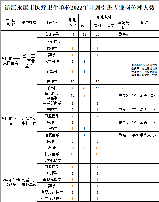 医护招聘|事业编制|浙江省永康市医疗卫生单位关于2022年引进专业技术