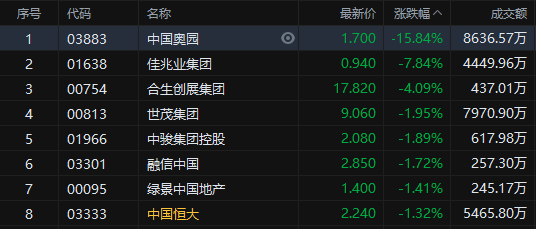 部分消费股走高,涨超6%,九毛九,呷哺呷哺涨近3%,统一涨超2%,周黑鸭