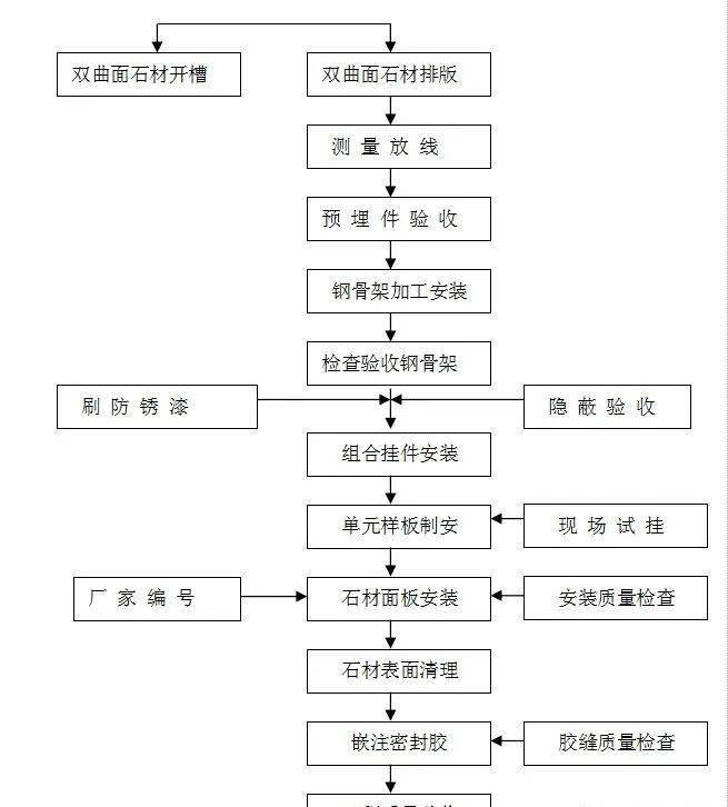 双曲面弧形墙面石材干挂施工工艺流程