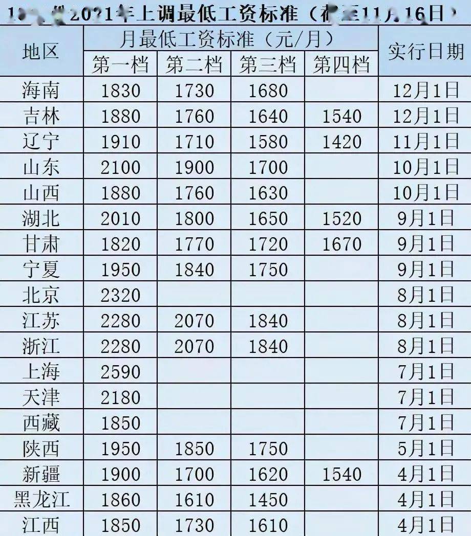 18个省份中 最低工资标准超过2000元的有7个省份.