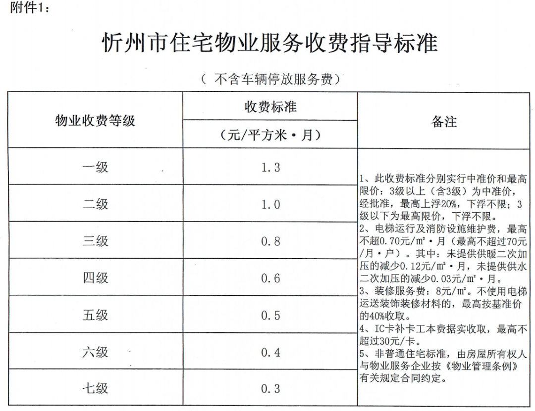 忻州住宅物业服务费,小区停车服务费如何收,标准公布!_指导_收费_企业