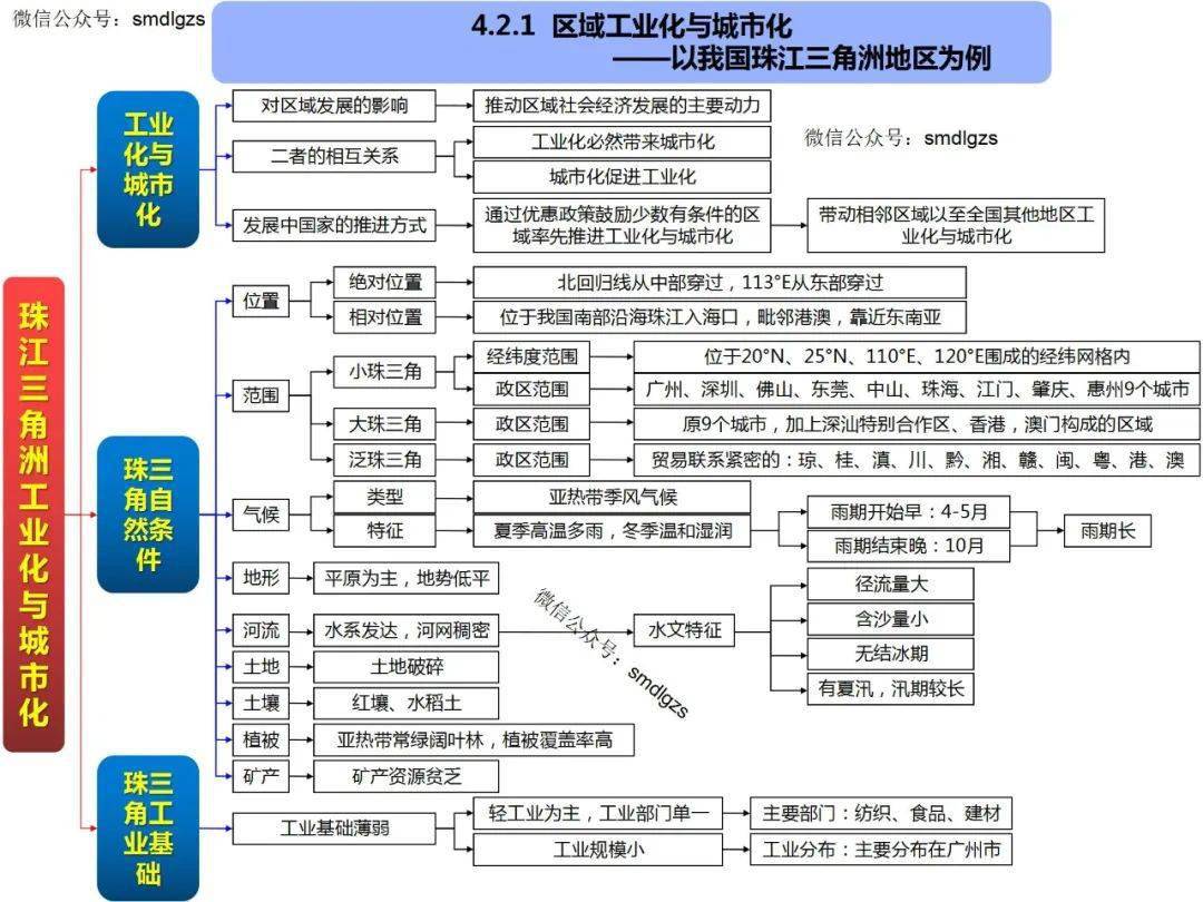 高中地理思维导图(全套)_发展_区域_地域