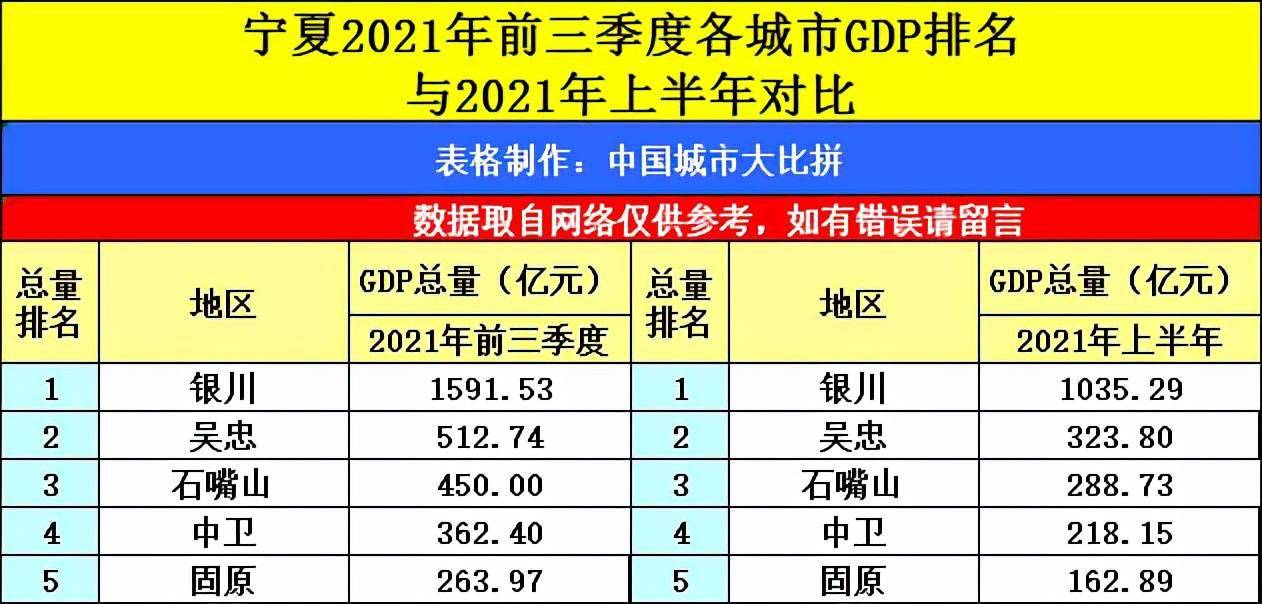 宁夏银川与陕西宝鸡的2021年前三季度gdp谁更高?_城市