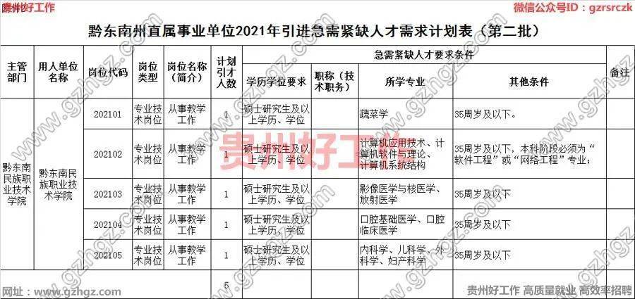 黔东南民族职业技术学院2021年第二批引进5名急需紧缺人才(报名时间